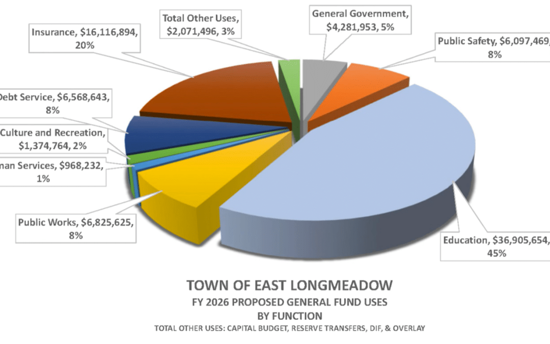 East Longmeadow’s Finance Oversight Committee examines town’s $79.13M budget